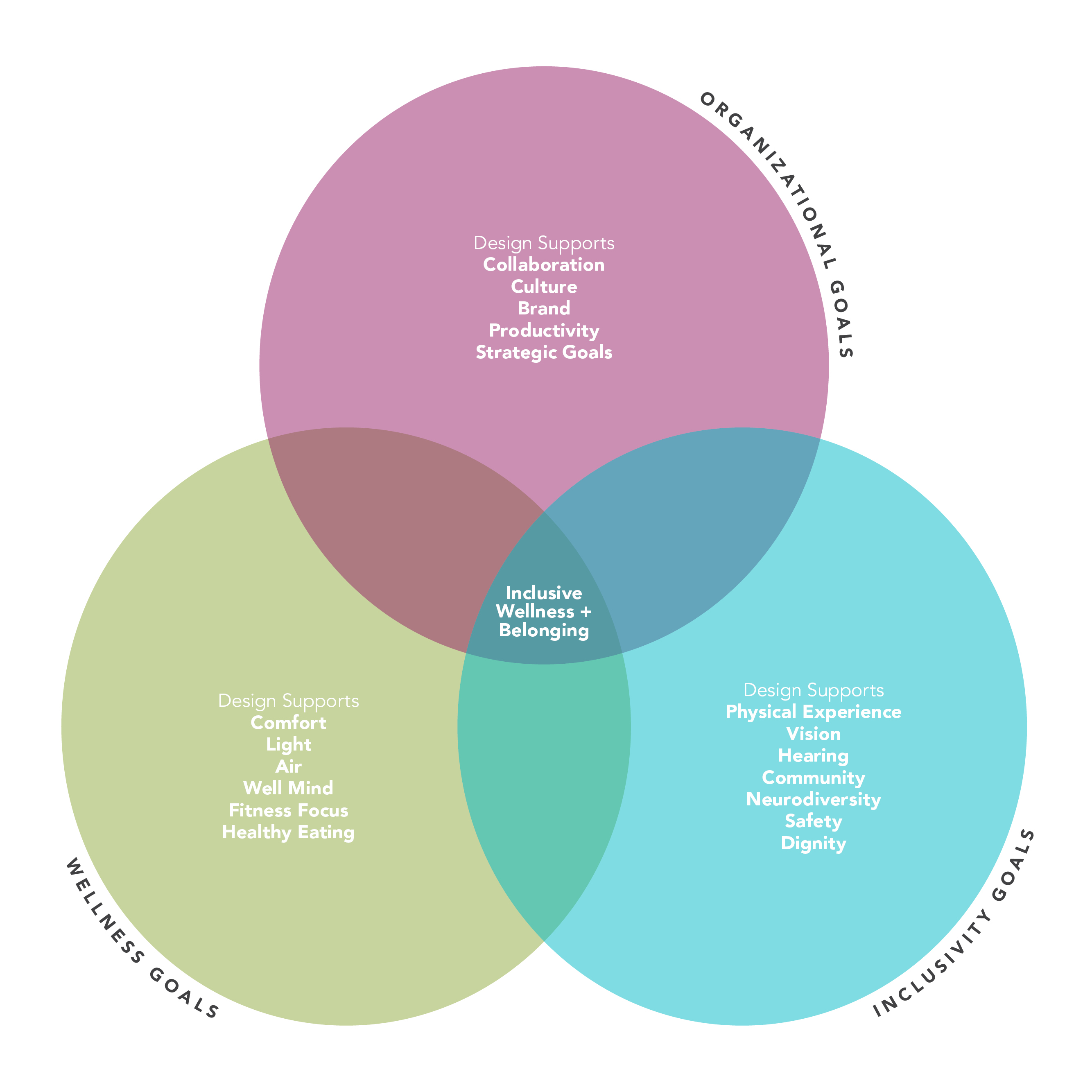 A Venn diagram with three circles labeled "Organizational Goals," "Inclusivity Goals," and "Wellness Goals." At the center is "Inclusive Wellness + Belonging."