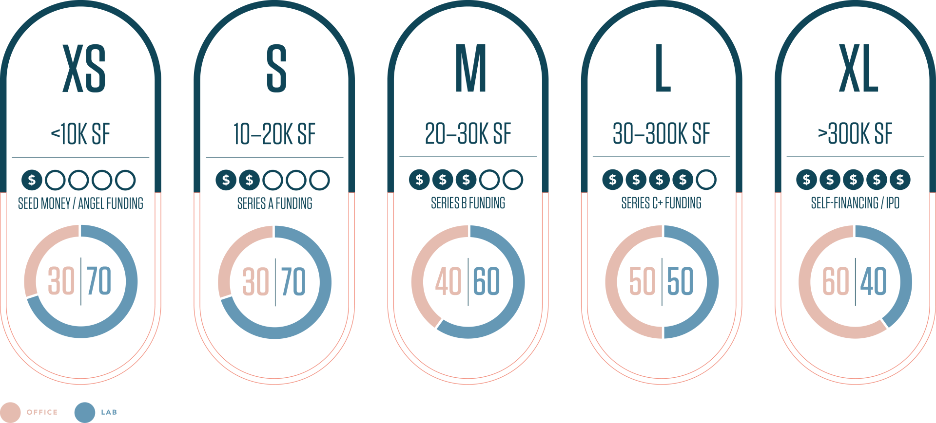 Diagram of laboratory growth stages